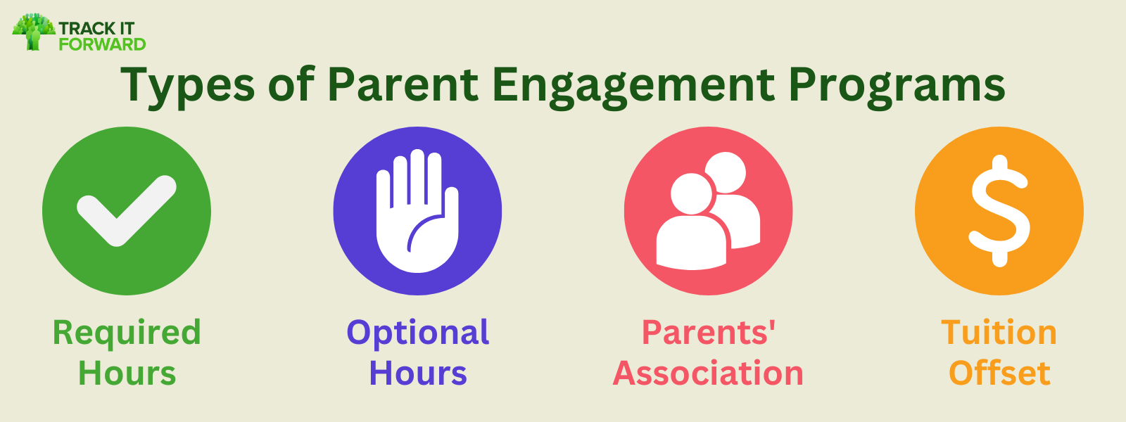 Overview graphic of different types of parent engagement programs, including required hours programs, optional hours programs, parents' associations, and tuition offset programs